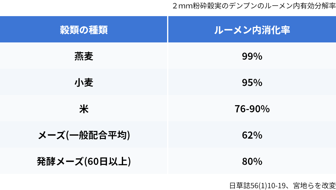 穀類の種類 ルーメン内消化率
