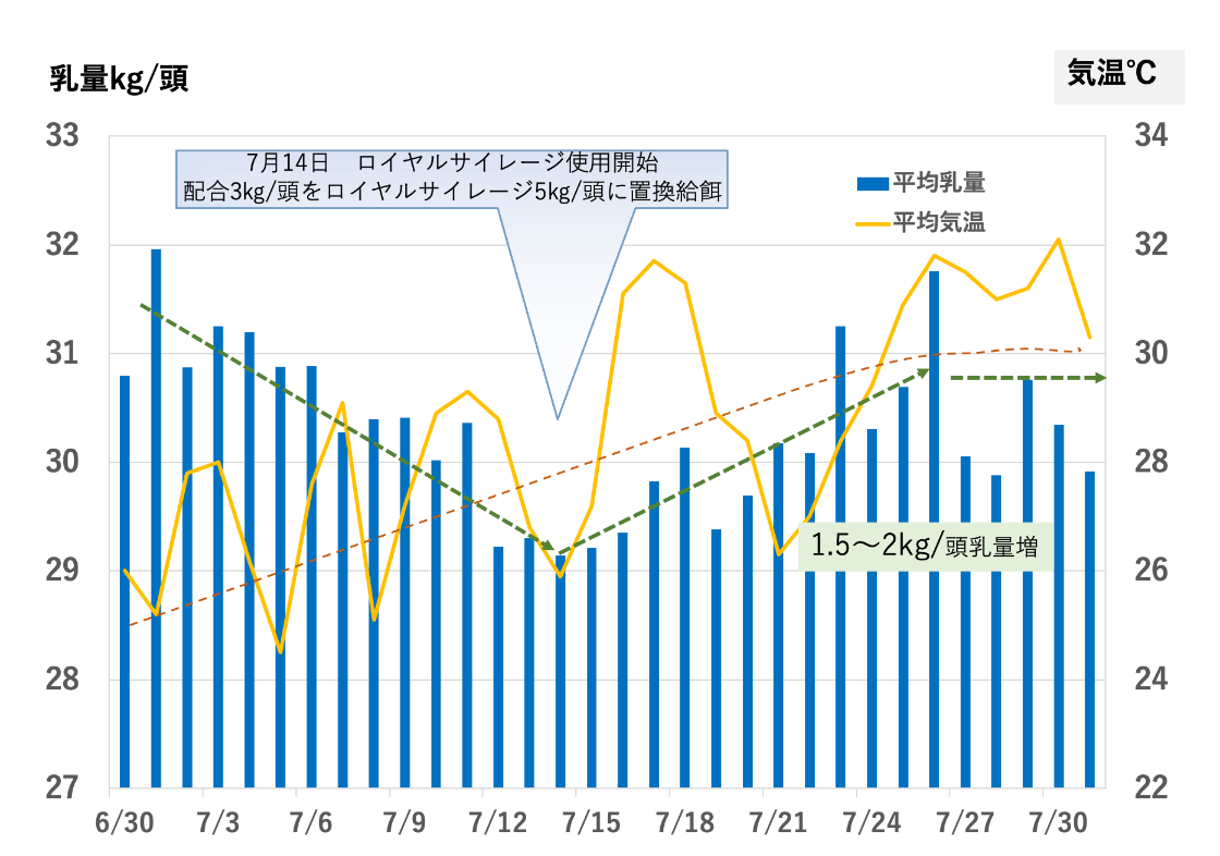 乳量kg/頭 気温℃