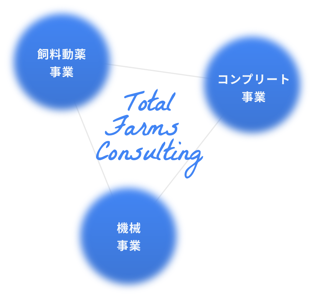 コンプリート事業 機械事業 飼料動薬事業 提案・販売・アフターケア Total Farms Consulting