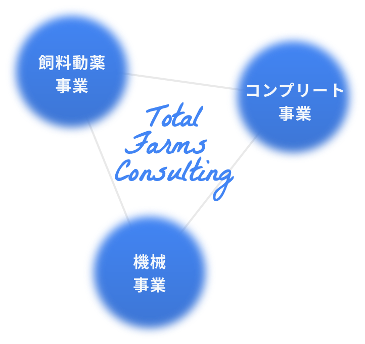 コンプリート事業 機械事業 飼料動薬事業 提案・販売・アフターケア Total Farms Consulting